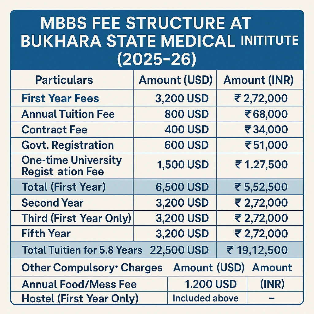 Bukhara State Medical Institute fees 2025